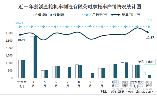 近一年慈溪金轮机车制造有限公司摩托车产销情况统计图