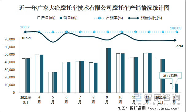 近一年广东大冶摩托车技术有限公司摩托车产销情况统计图