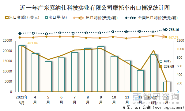 近一年广东嘉纳仕科技实业有限公司摩托车出口情况统计图