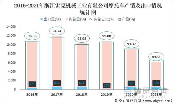 2016-2021年浙江雷克机械工业有限公司摩托车产销及出口情况统计图