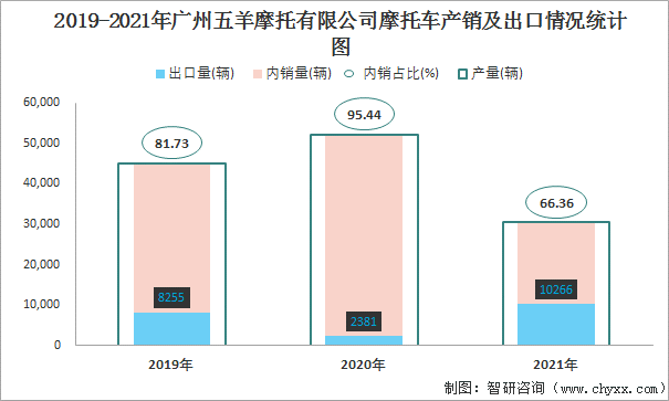 2019-2021年广州五羊摩托有限公司摩托车产销及出口情况统计图