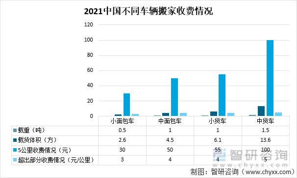 2021中国不同车辆搬家收费情况