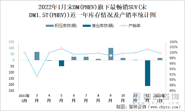 2022年1月宋DM(PHEV)旗下最畅销SUV(宋DM1.5T(PHEV))近一年库存情况及产销率统计图