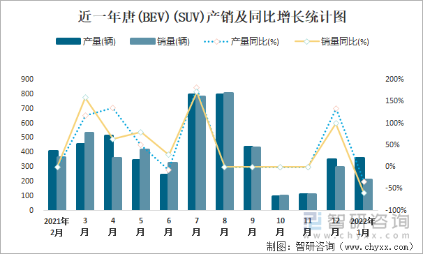 近一年唐(BEV)(SUV)产销及同比增长统计图