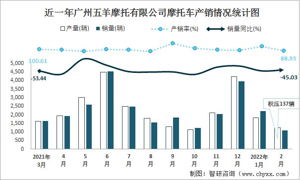 近一年广州五羊摩托有限公司摩托车产销情况统计图