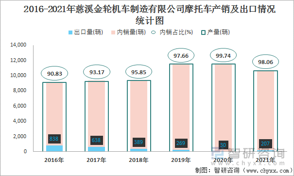 2016-2021年慈溪金轮机车制造有限公司摩托车产销及出口情况统计图