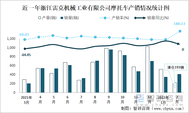 近一年浙江雷克机械工业有限公司摩托车产销情况统计图