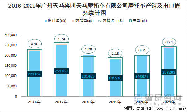 2016-2021年广州天马集团天马摩托车有限公司摩托车产销及出口情况统计图