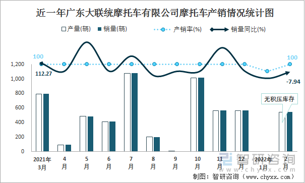 近一年广东大联统摩托车有限公司摩托车产销情况统计图