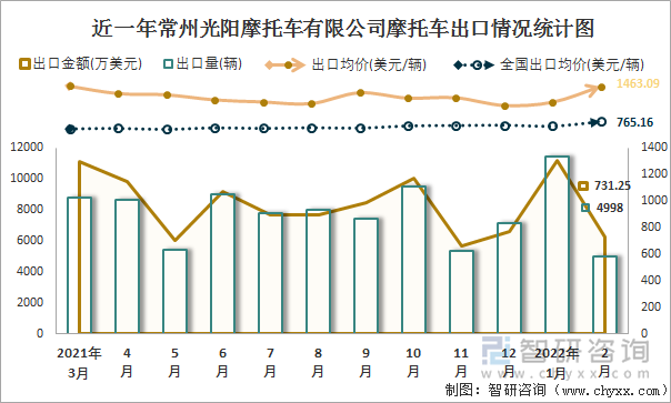 近一年常州光阳摩托车有限公司摩托车出口情况统计图