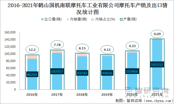 2016-2021年鹤山国机南联摩托车工业有限公司摩托车产销及出口情况统计图