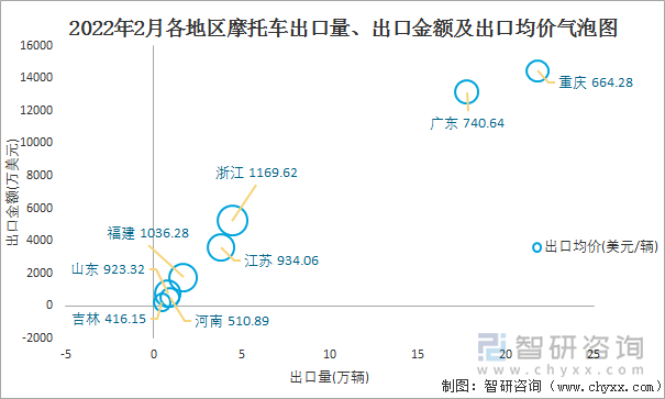 2022年2月各地区摩托车出口量、出口金额及出口均价气泡图