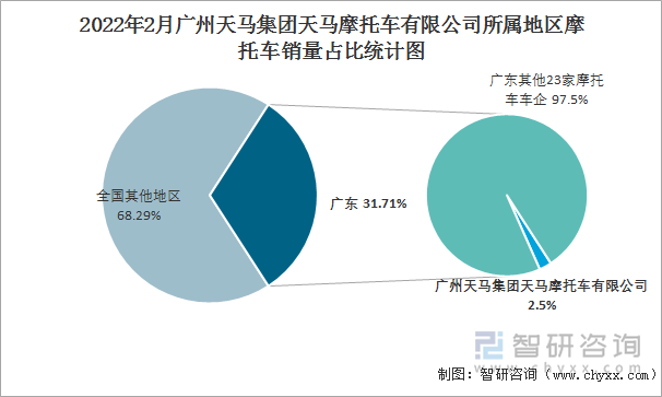 2022年2月广州天马集团天马摩托车有限公司所属地区摩托车销量占比统计图