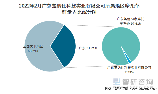 2022年2月广东嘉纳仕科技实业有限公司所属地区摩托车销量占比统计图