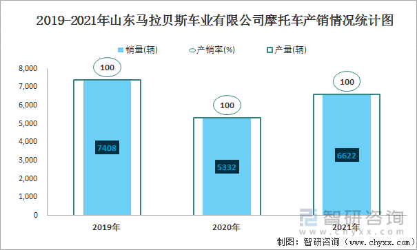 2019-2021年山东马拉贝斯车业有限公司摩托车产销情况统计图