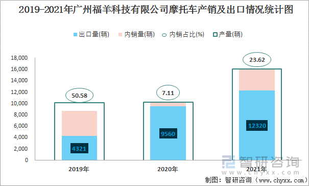 2019-2021年广州福羊科技有限公司摩托车产销及出口情况统计图