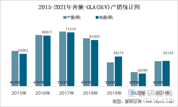 2015-2021年奔驰-GLA(SUV)产销统计图