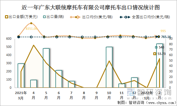 近一年广东大联统摩托车有限公司摩托车出口情况统计图