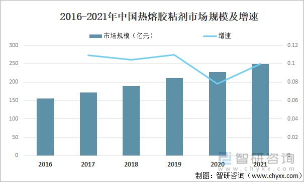 2016-2021年中国热熔胶粘剂市场规模及增速