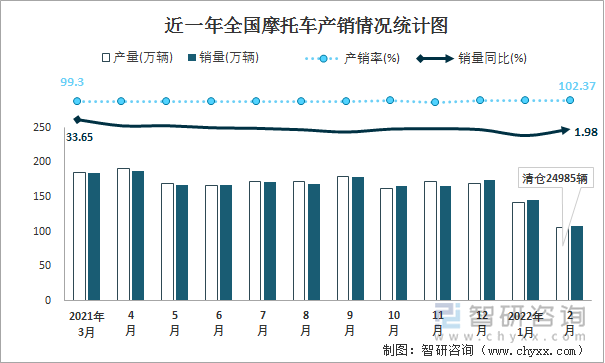 近一年全国摩托车产销情况统计图