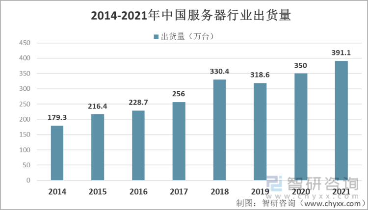 2014-2021年中国服务器行业出货量