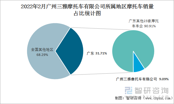 2022年2月广州三雅摩托车有限公司所属地区摩托车销量占比统计图