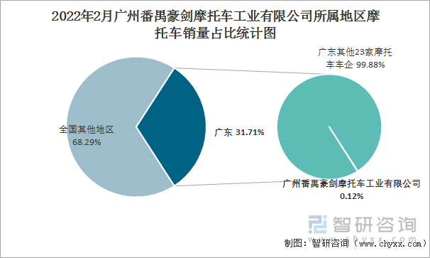 2022年2月广州番禺豪剑摩托车工业有限公司所属地区摩托车销量占比统计图