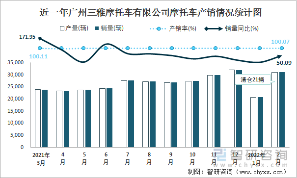 近一年广州三雅摩托车有限公司摩托车产销情况统计图