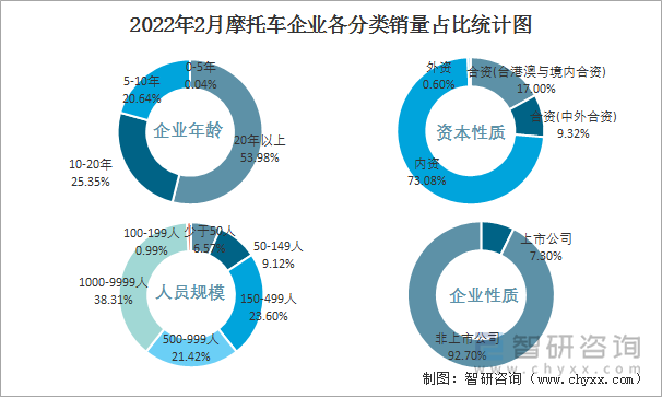 2022年2月摩托车企业各分类销量占比统计图