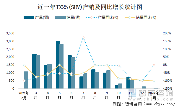 近一年IX25(SUV)产销及同比增长统计图