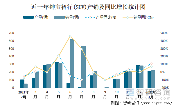 近一年紳寶智行(SUV)產(chǎn)銷及同比增長統(tǒng)計圖