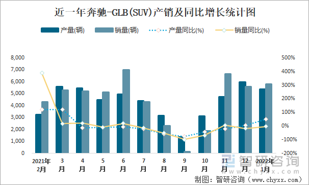 近一年奔驰-GLB(SUV)产销及同比增长统计图