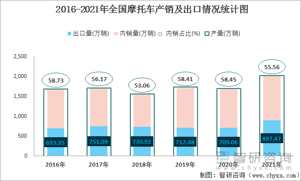 2016-2021年全国摩托车产销及出口情况统计图