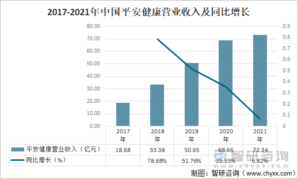 2017-2021年中国平安健康营业收入及同比增长