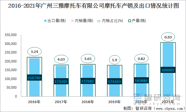 2016-2021年广州三雅摩托车有限公司摩托车产销及出口情况统计图