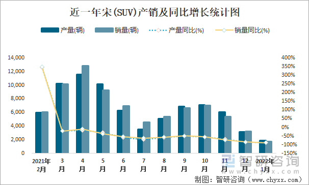 近一年宋(SUV)产销及同比增长统计图