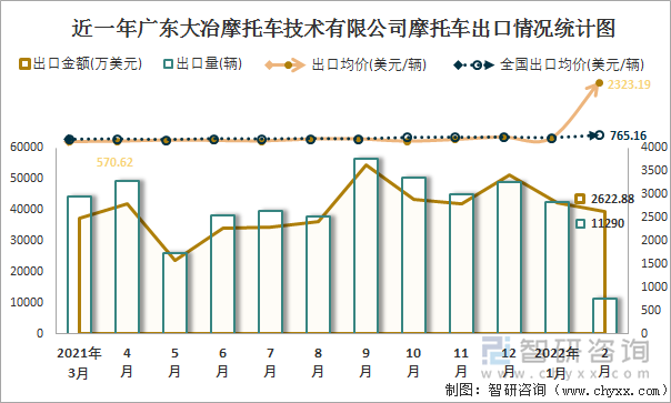 近一年广东大冶摩托车技术有限公司摩托车出口情况统计图