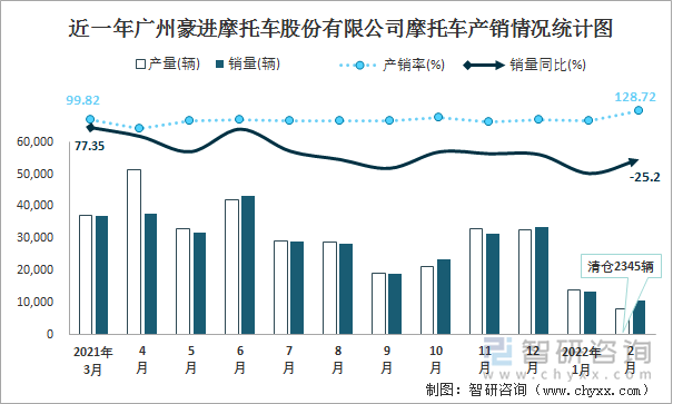 近一年广州豪进摩托车股份有限公司摩托车产销情况统计图