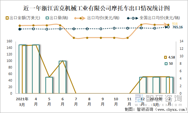 近一年浙江雷克机械工业有限公司摩托车出口情况统计图