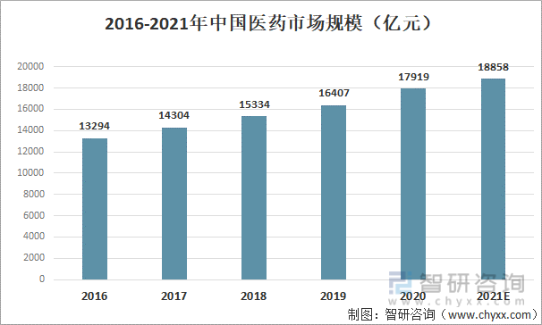 2016-2021年中国医药市场规模
