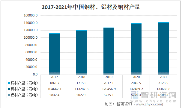 2017-2021年中国钢材、铝材及铜材产量