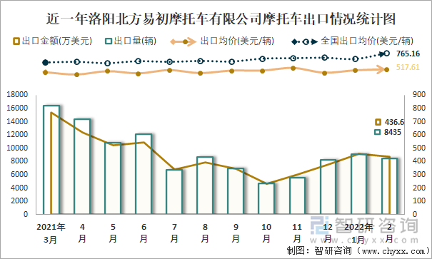 近一年洛阳北方易初摩托车有限公司摩托车出口情况统计图