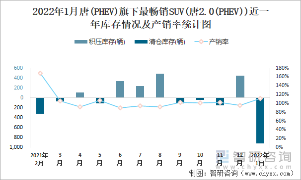 2022年1月唐(PHEV)旗下最畅销SUV(唐2.0(PHEV))近一年库存情况及产销率统计图