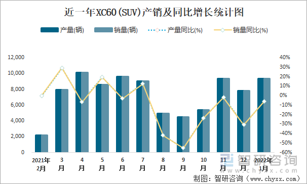 近一年XC60(SUV)产销及同比增长统计图