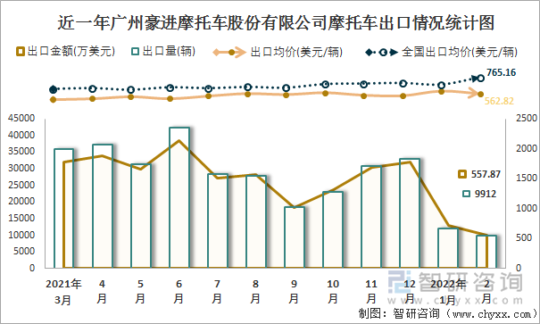 近一年广州豪进摩托车股份有限公司摩托车出口情况统计图