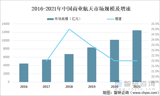 2016-2021年中国商业航天市场规模及增速