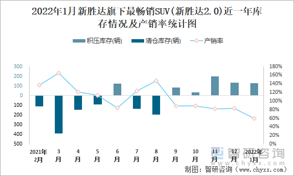 2022年1月新胜达旗下最畅销SUV(新胜达2.0)近一年库存情况及产销率统计图