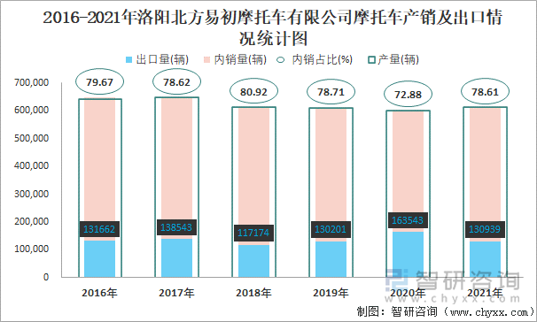 2016-2021年洛阳北方易初摩托车有限公司摩托车产销及出口情况统计图