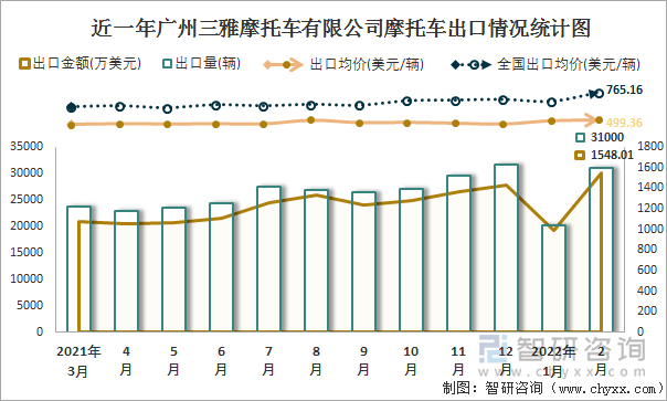 近一年广州三雅摩托车有限公司摩托车出口情况统计图