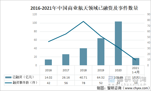 2016-2021年中国商业航天领域已融资及事件数量
